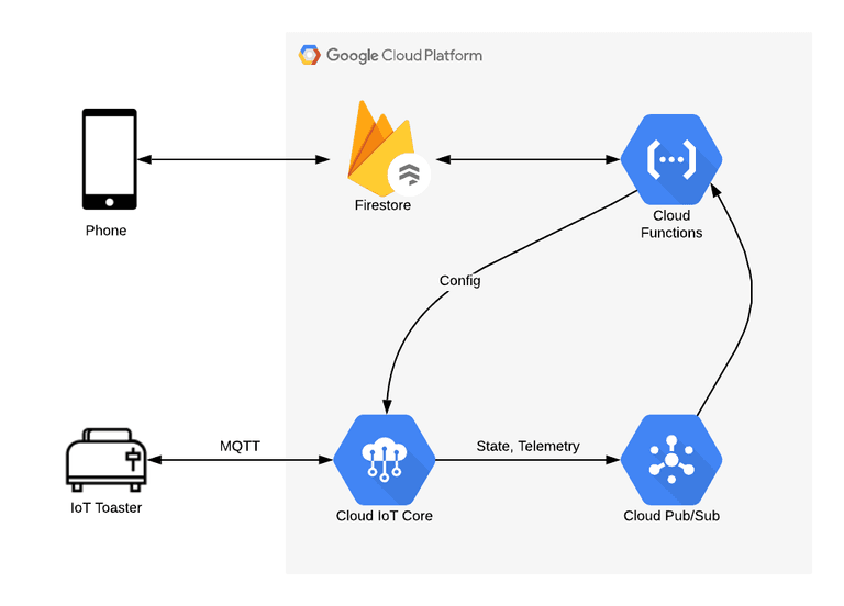 Google Cloud IoT Diagram